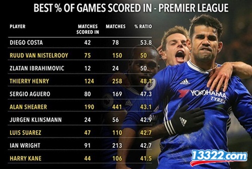 Diego Costa trở thành chân sút đáng sợ nhất Premier League